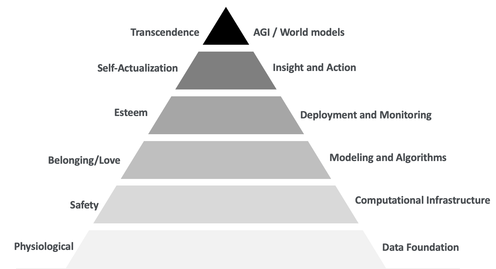 The AI Hierarchy of Needs